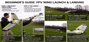 A pilot performing a side-arm launch of a motorized FPV fixed-wing drone in an open field, with a close-up on the proper hand grip and the wing’s aerodynamic stabilizers.