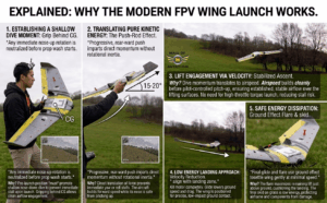 FPV wing launch and landing guide diagram showing proper launch technique and hand positioning