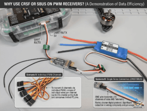 how to output CRSF and SBUS on ExpressLRS PWM receivers diagram showing connection benefits